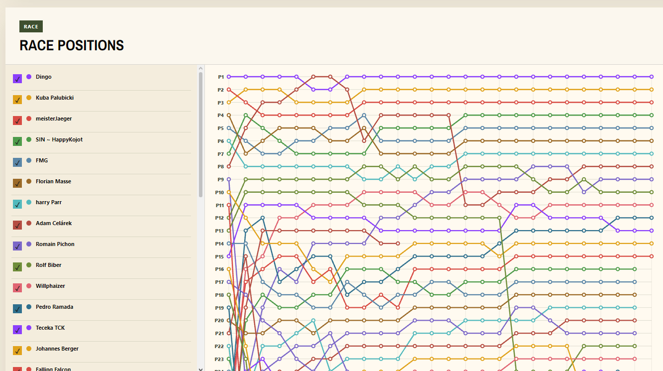 Chart showing the position of every driver throughout a race