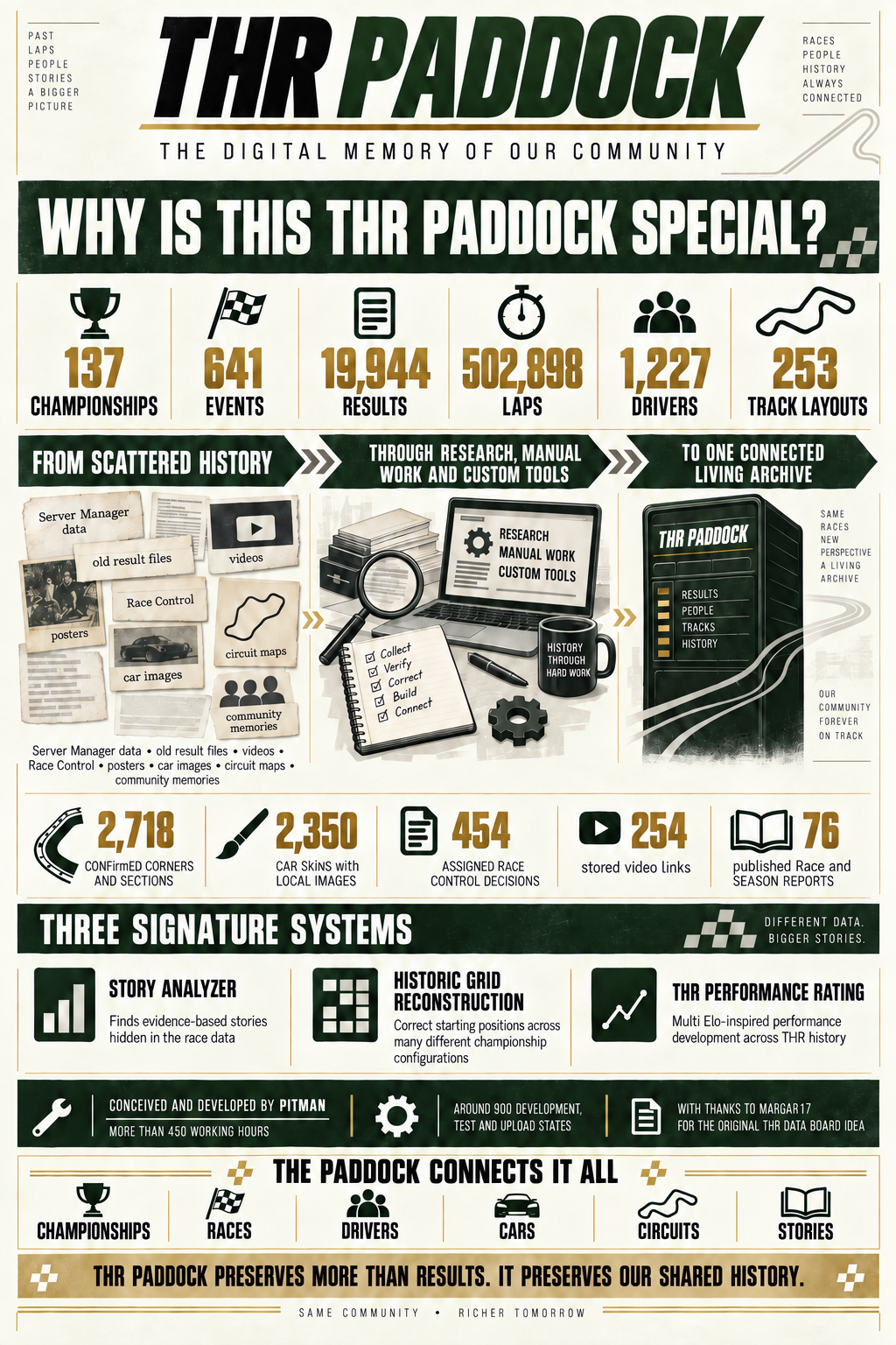 Infographic summarising the archive, development work and signature systems behind THR Paddock